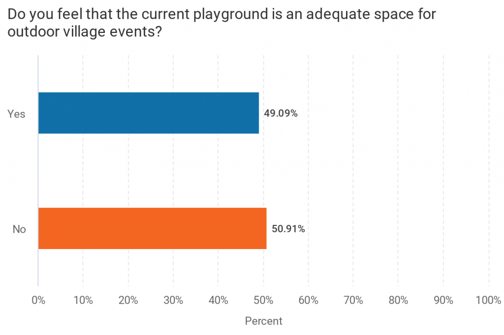 Do you feel that the current playground is an adequate space for outdoor village events? Yes 49%. No 51%
