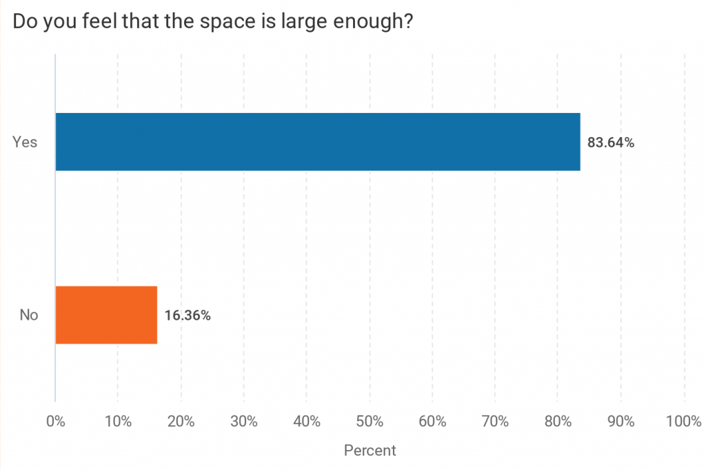 Do you feel that the space is large enough? Yes 84%. No 16%