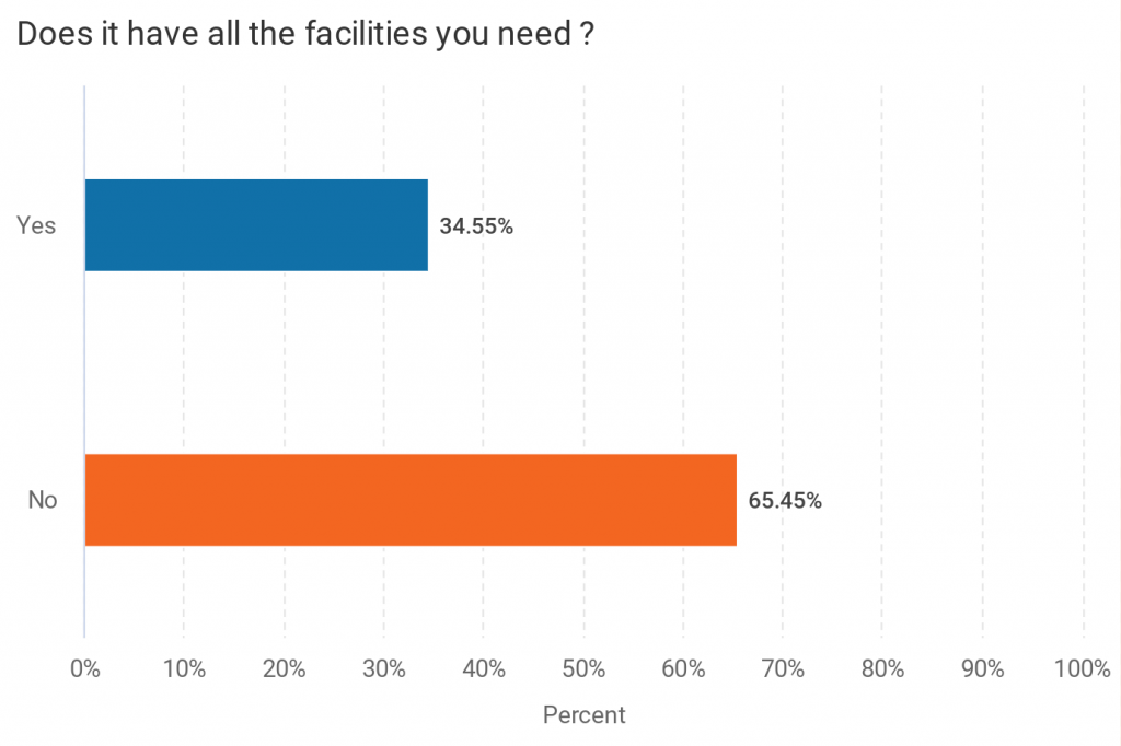 Does it have all the facilities you need? Yes 35%. No 65%