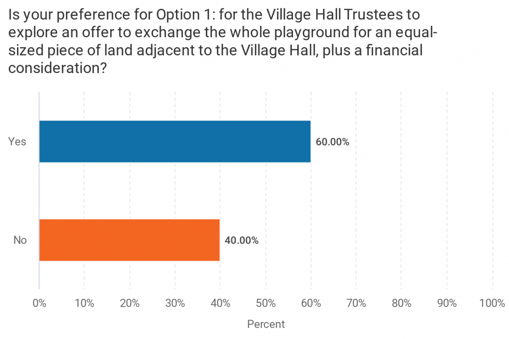 Is your preference for option 1: For the village hall trustees to explore and offer to exchange the whole playground for an equal-sized piece of land adjacent to the village hall, plus a financial consideration? Yes 60%. No 40%