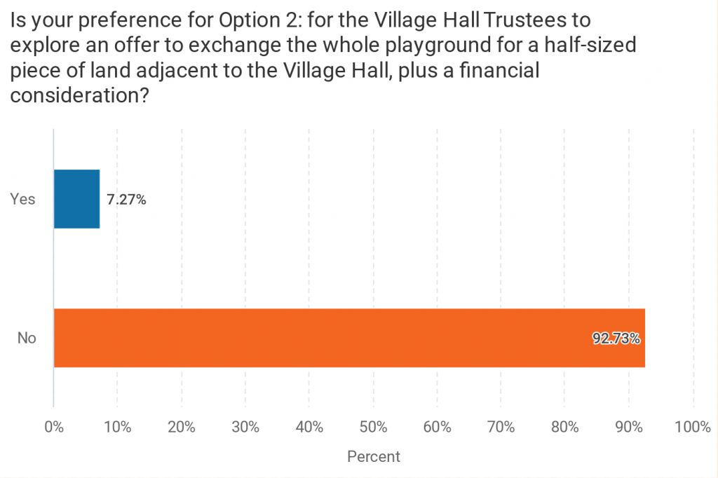 Is your preference for option 2: For the village hall trustees to explore an offer to exchange the whole playground for a half-sized piece of land adjacent to the village hall plus a financial consideration? Yes 7%. No 93%