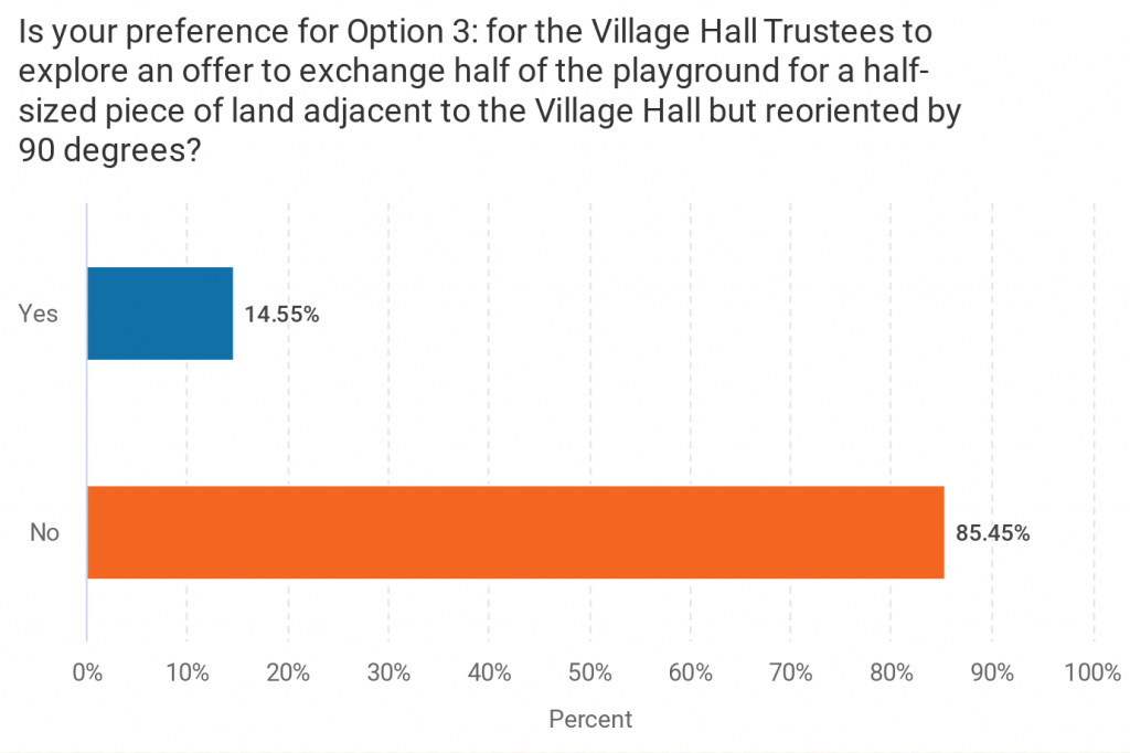 Is your preference for option 3: For the village hall trustees to explore and offer to exchange half of the playground for a half-sized piece of land but reoriented by 90 degrees. Yes 15%. No 85%