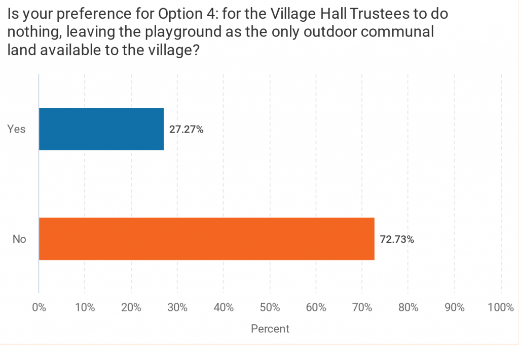 Is your preference for option 4: For the village hall trustees to do nothing, leaving the playground as the only outdoor communal land available to the village? Yes 27%. No 73%