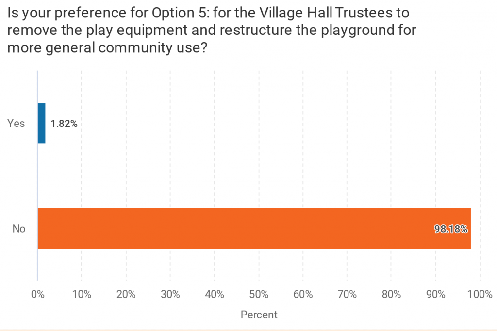 Is your preference for option 5: For the village hall trustees to remove the play equipment and restructure the playground for more general community use? Yes 2%. No 98%