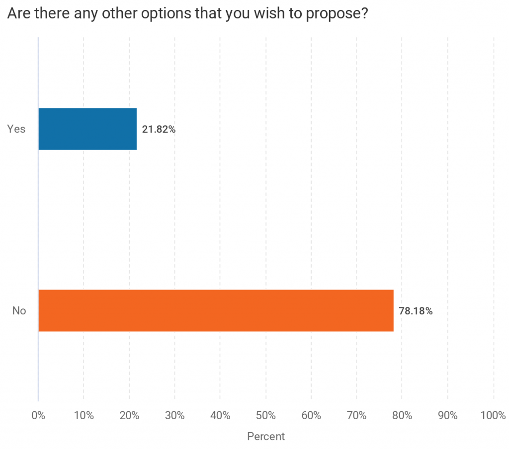 Are there any other options that you wish to propose? Yes 22%. No 78% 