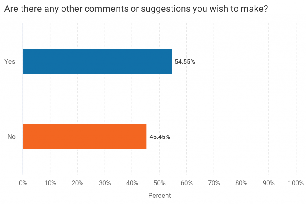 Are there any other comments of suggestions you wish to make? Yes 55%. No 45%